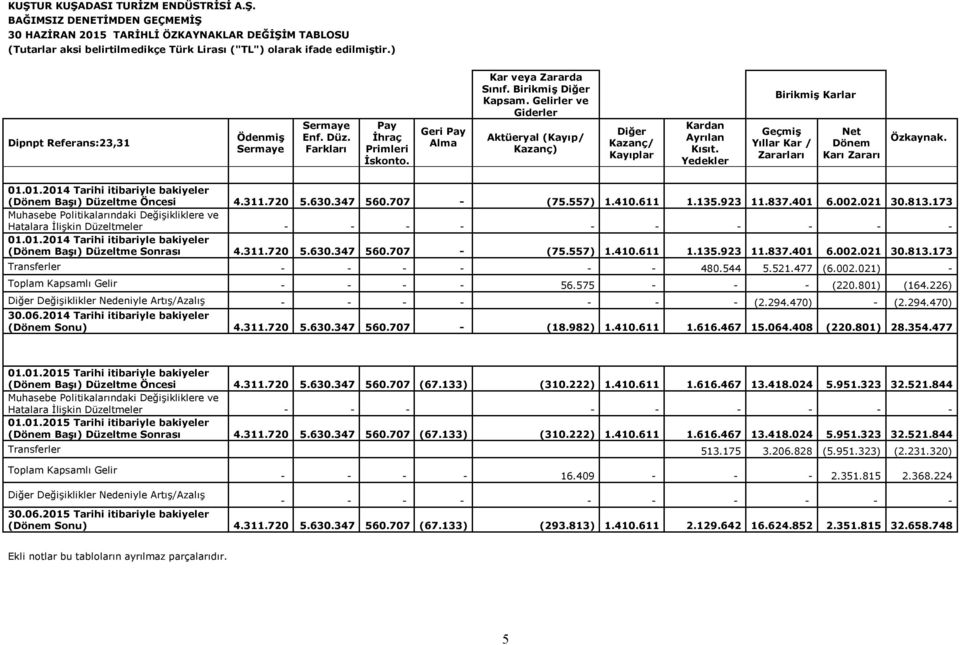 Yedekler Birikmiş Karlar Geçmiş Yıllar Kar / Zararları Net Dönem Karı Zararı Özkaynak. 01.01.2014 Tarihi itibariyle bakiyeler (Dönem Başı) Düzeltme Öncesi 4.311.720 5.630.347 560.707 - (75.557) 1.410.