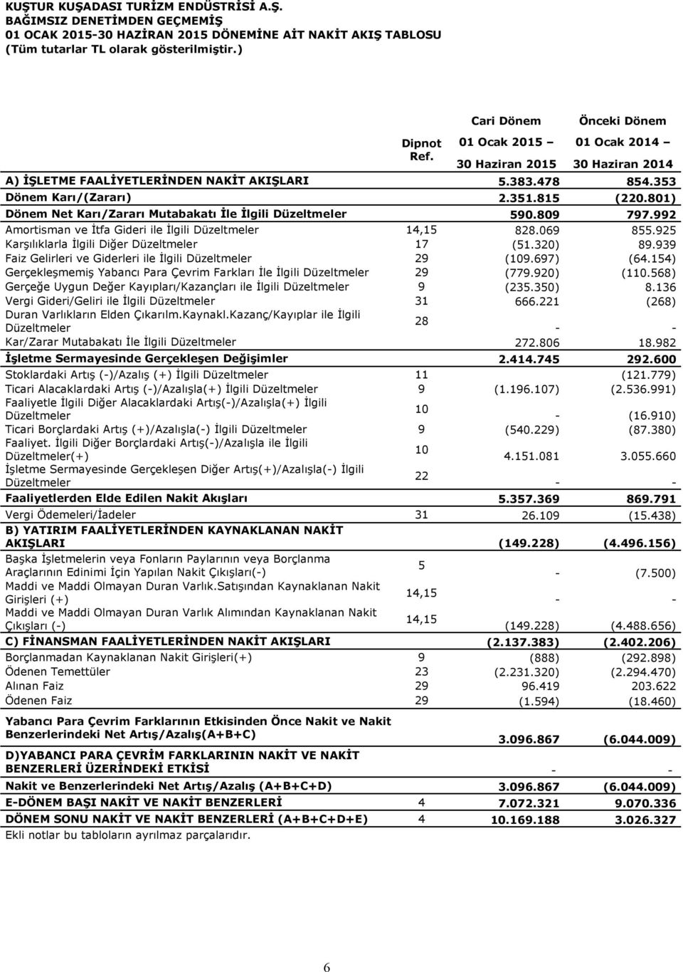 801) Dönem Net Karı/Zararı Mutabakatı İle İlgili Düzeltmeler 590.809 797.992 Amortisman ve İtfa Gideri ile İlgili Düzeltmeler 14,15 828.069 855.925 Karşılıklarla İlgili Diğer Düzeltmeler 17 (51.