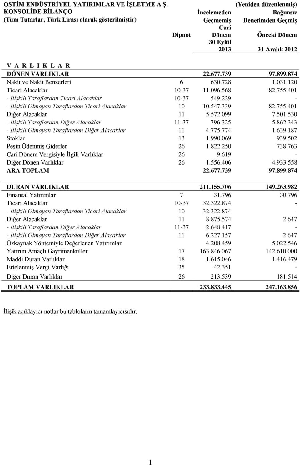 (Yeniden düzenlenmiş) KONSOLİDE BİLANÇO İncelemeden Bağımsız (Tüm Tutarlar, Türk Lirası olarak gösterilmiştir) Geçmemiş Denetimden Geçmiş Cari Dipnot Dönem Önceki Dönem 30 Eylül 2013 31 Aralık 2012 V
