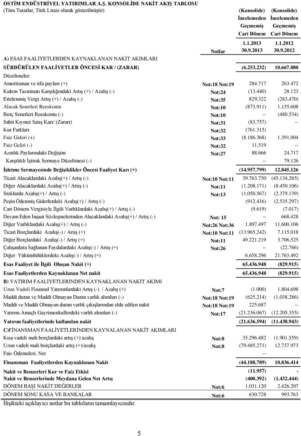 Dönem Cari Dönem 1.1.2013 1.1.2012 Notlar 30.9.2013 30.9.2012 SÜRDÜRÜLEN FAALİYETLER ÖNCESİ KAR / (ZARAR) (6.253.232) 10.667.080 Düzeltmeler: Amortisman ve itfa payları (+) Not:18 Not:19 284.717 263.