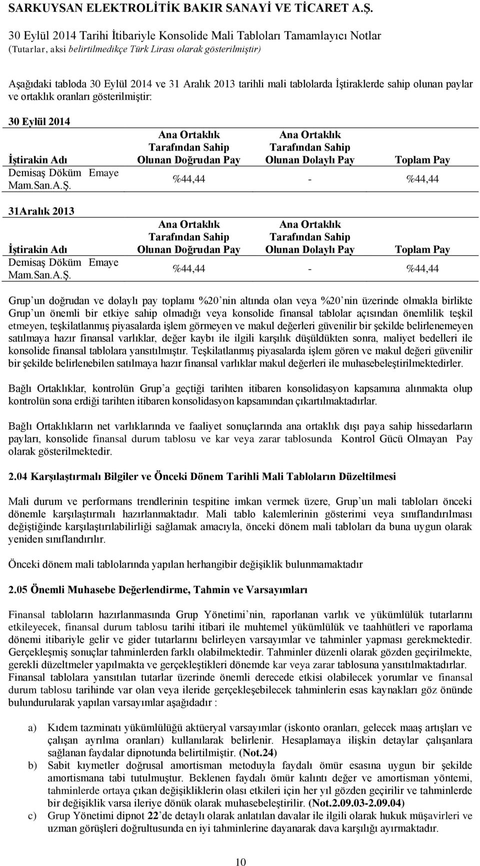 31Aralık 2013 İştirakin Adı Demisaş  Ana Ortaklık Tarafından Sahip Olunan Doğrudan Pay Ana Ortaklık Tarafından Sahip Olunan Dolaylı Pay Toplam Pay %44,44 - %44,44 Ana Ortaklık Tarafından Sahip Olunan