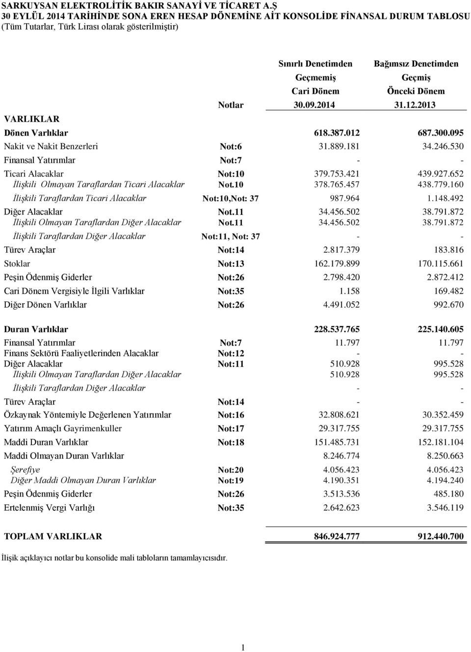 Denetimden Geçmiş Önceki Dönem Notlar 30.09.2014 31.12.2013 Dönen Varlıklar 618.387.012 687.300.095 Nakit ve Nakit Benzerleri Not:6 31.889.181 34.246.