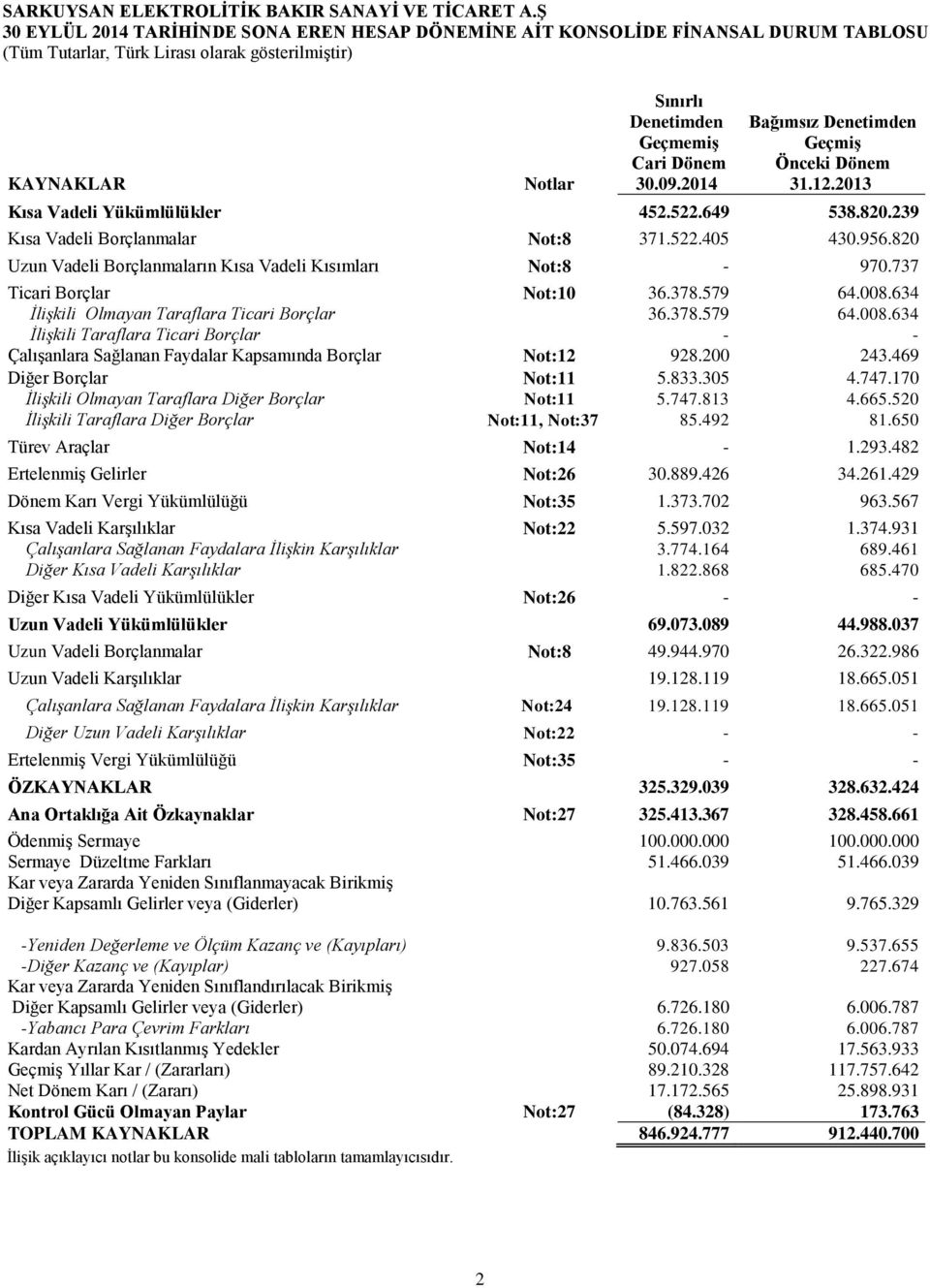 Dönem Önceki Dönem KAYNAKLAR Notlar 30.09.2014 31.12.2013 Kısa Vadeli Yükümlülükler 452.522.649 538.820.239 Kısa Vadeli Borçlanmalar Not:8 371.522.405 430.956.