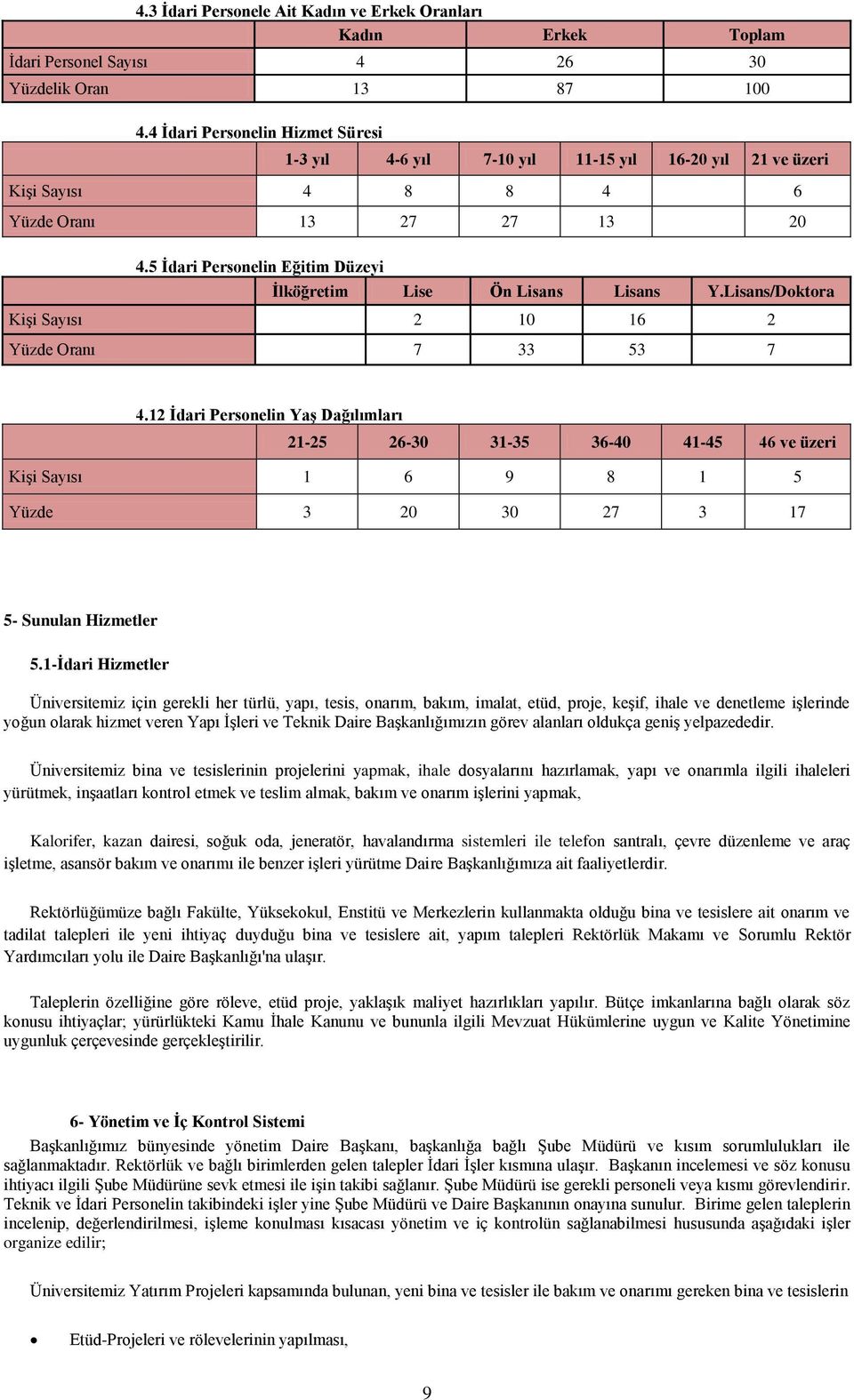 5 Ġdari Personelin Eğitim Düzeyi Ġlköğretim Lise Ön Lisans Lisans Y.Lisans/Doktora KiĢi Sayısı 2 10 16 2 Yüzde Oranı 7 33 53 7 4.