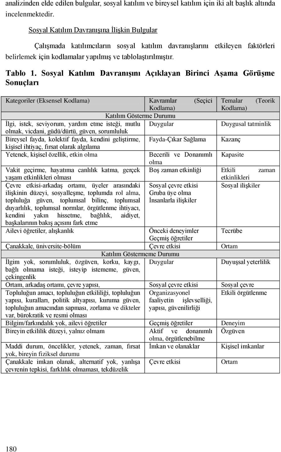 Sosyal Katılım Davranışını Açıklayan Birinci Aşama Görüşme Sonuçları Kategoriler (Eksensel Kodlama) Kavramlar (Seçici Temalar (Teorik Kodlama) Kodlama) Katılım Gösterme Durumu İlgi, istek, seviyorum,