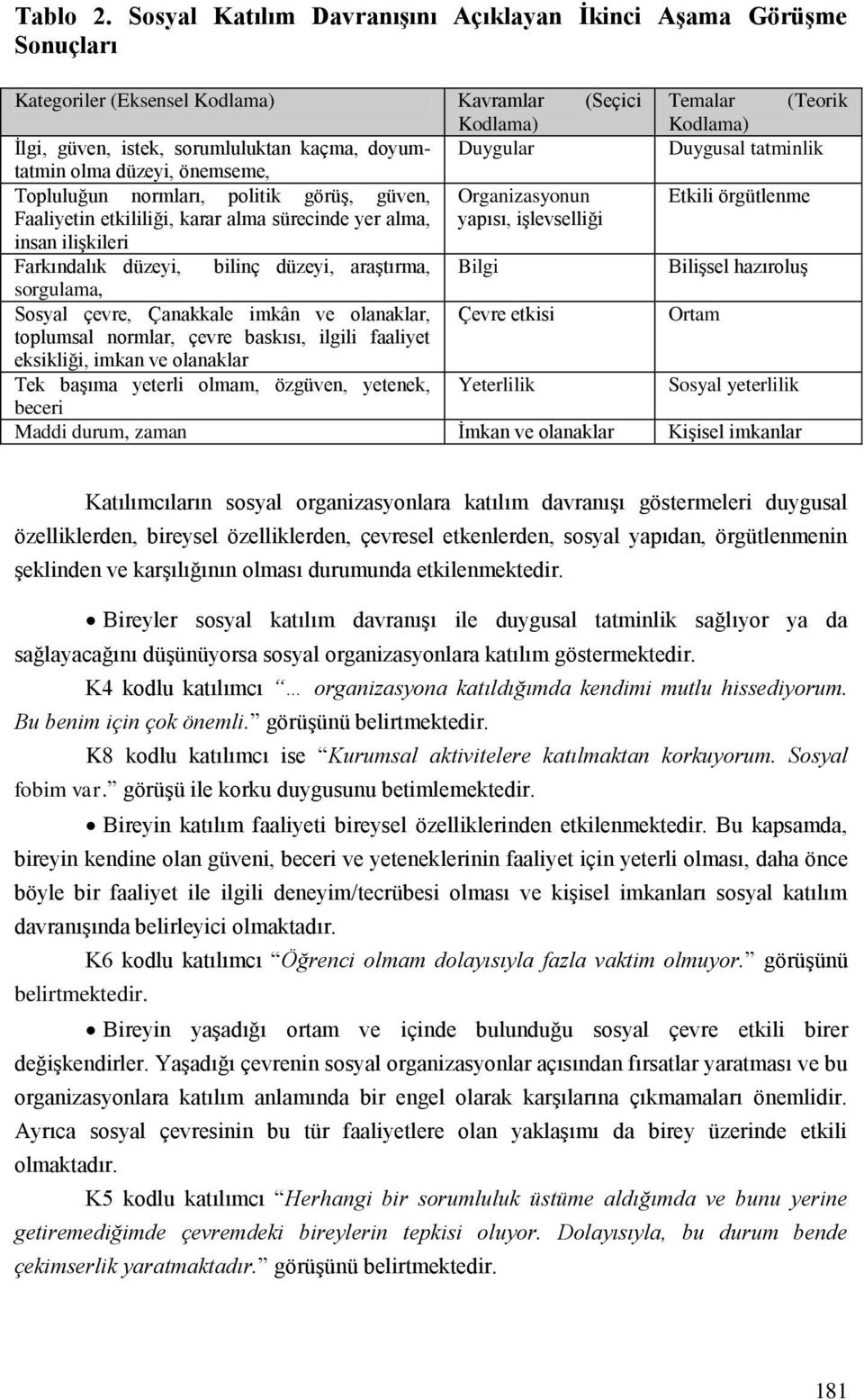 düzeyi, önemseme, Topluluğun normları, politik görüş, güven, Organizasyonun Faaliyetin etkililiği, karar alma sürecinde yer alma, yapısı, işlevselliği insan ilişkileri Farkındalık düzeyi, bilinç