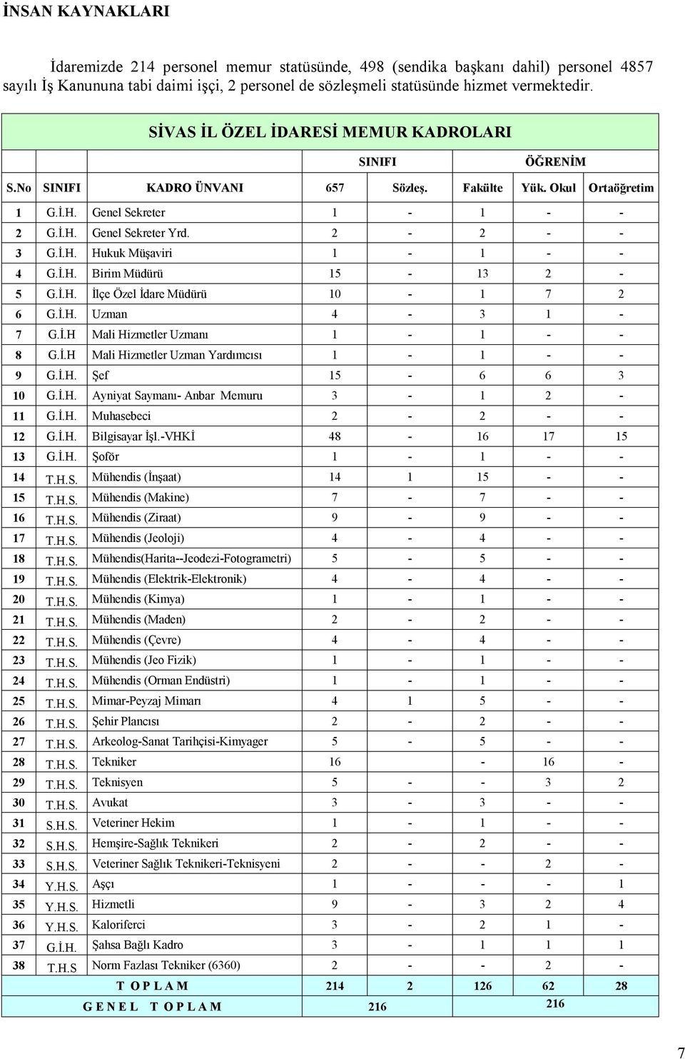 İ.H. Birim Müdürü 15-13 2-5 G.İ.H. İlçe Özel İdare Müdürü 10-1 7 2 6 G.İ.H. Uzman 4-3 1-7 G.İ.H Mali Hizmetler Uzmanı 1-1 - - 8 G.İ.H Mali Hizmetler Uzman Yardımcısı 1-1 - - 9 G.İ.H. Şef 15-6 6 3 10 G.