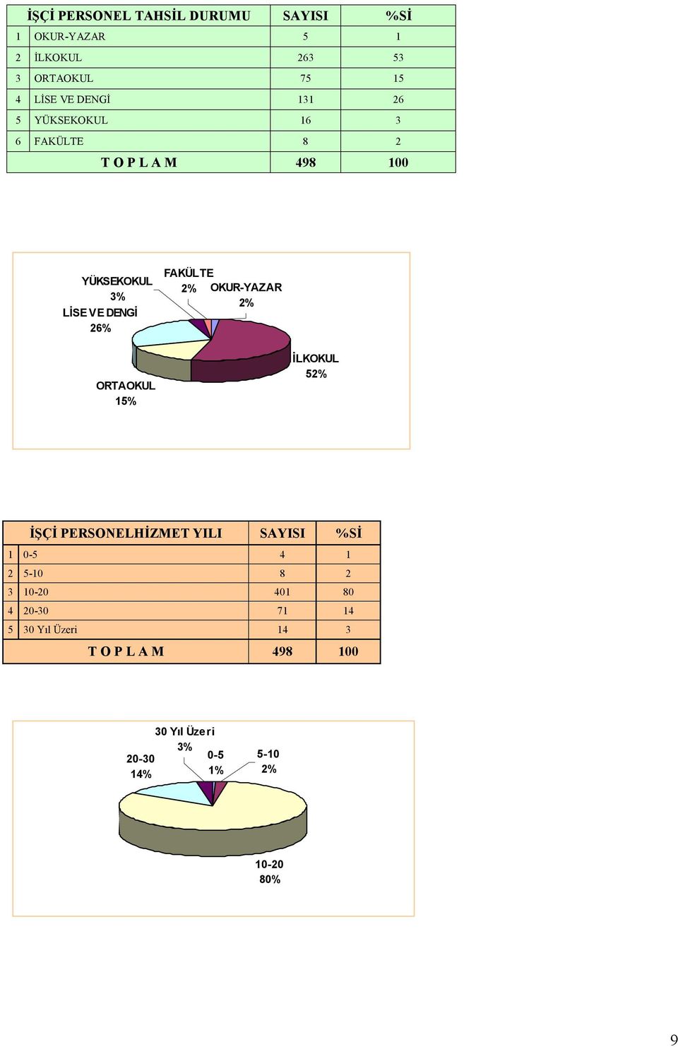 OKUR-YAZAR 2% ORTAOKUL 15% İLKOKUL 52% İŞÇİ PERSONELHİZMET YILI SAYISI %Sİ 1 0-5 4 1 2 5-10 8 2 3 10-20