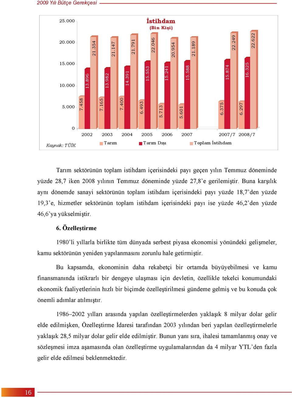 297 0 Kaynak: TÜ K 2002 2003 2004 2005 2006 2007 2007/7 2008/7 Tar m Tar m D Toplam stihdam Tar m sektörünün toplam istihdam içerisindeki pay geçen y l n Temmuz döneminde yüzde 28,7 iken 2008 y l n n