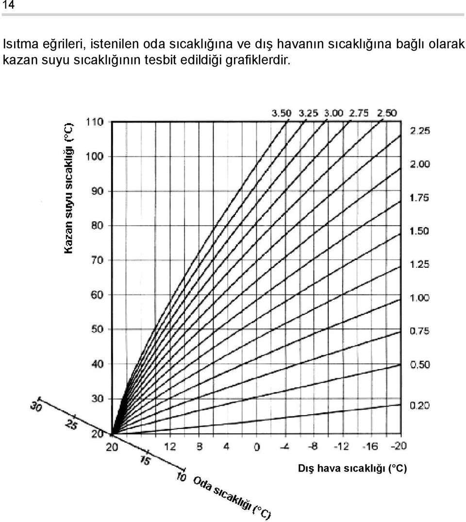 1,0 havanın sıcaklığına bağlı olarak kazan suyu sıcaklığının tesbit edildiği grafiklerdir.