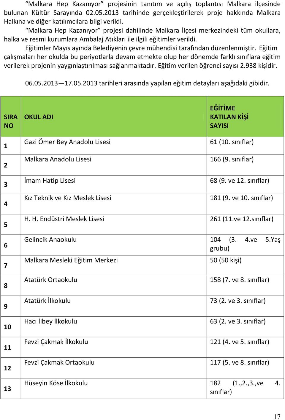 Malkara Hep Kazanıyor projesi dahilinde Malkara İlçesi merkezindeki tüm okullara, halka ve resmi kurumlara Ambalaj Atıkları ile ilgili eğitimler verildi.