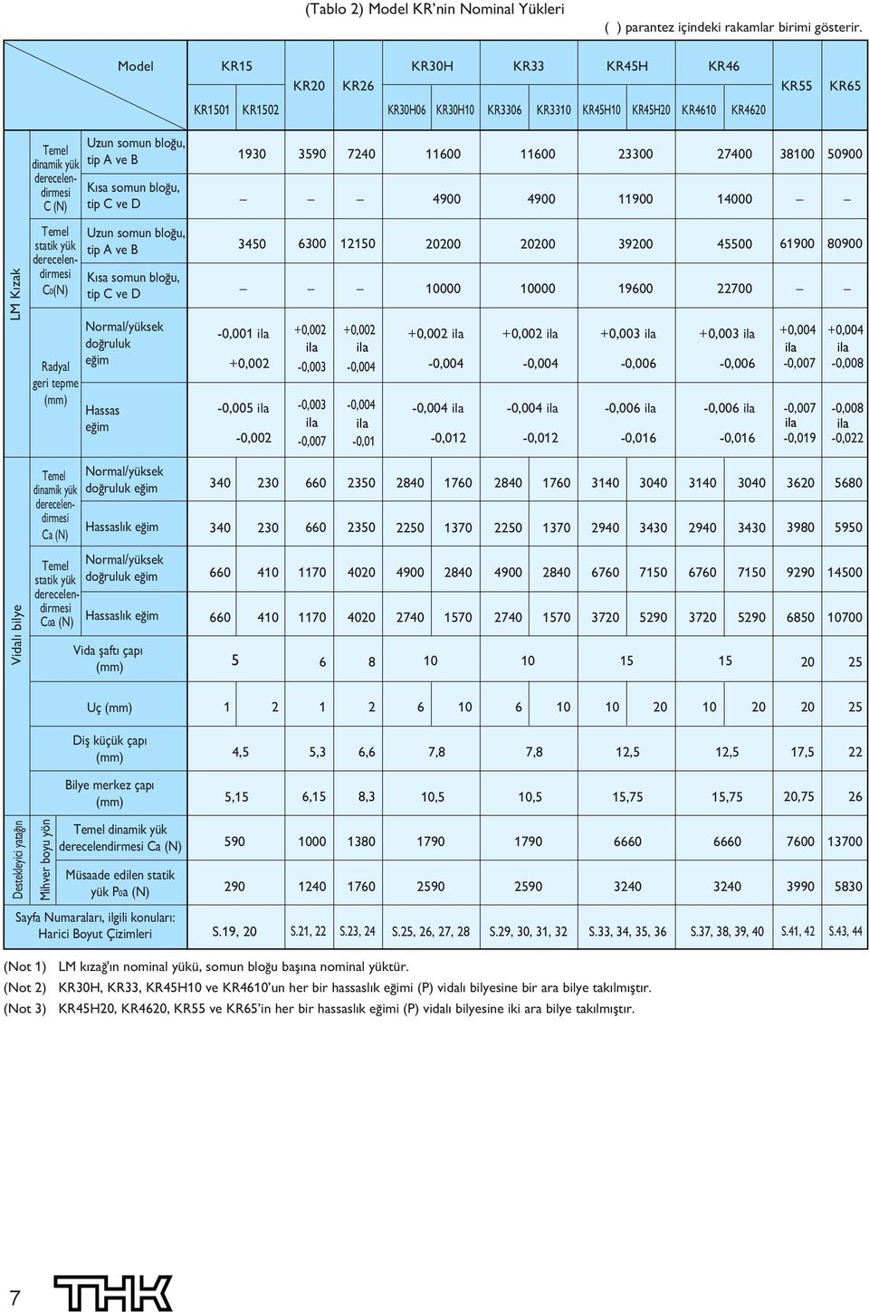 4900 0 900 0 00 00 0900 Vidal bilye LM K zak Temel statik yük derecelendirmesi C0(N) Radyal geri tepme Temel dinamik yük derecelendirmesi Ca (N) Uzun somun blo u, tip ve K sa somun blo u, tip C ve D