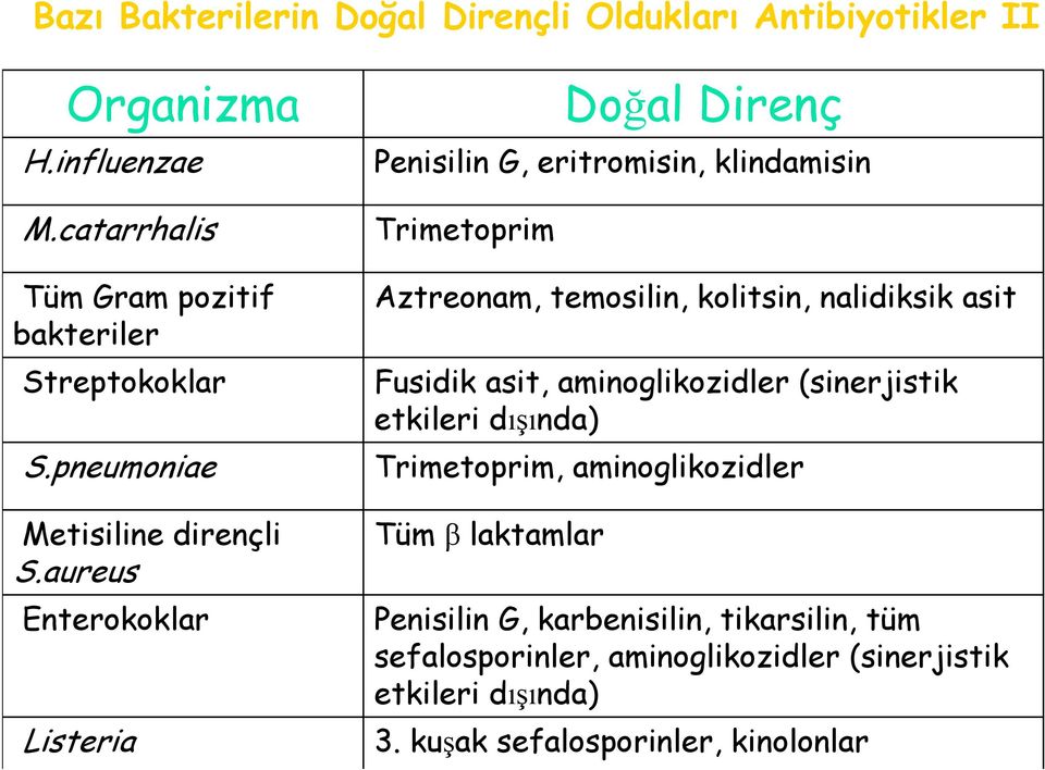 aureus Enterokoklar Listeria Penisilin G, eritromisin, klindamisin Trimetoprim Aztreonam, temosilin, kolitsin, nalidiksik asit Fusidik asit,