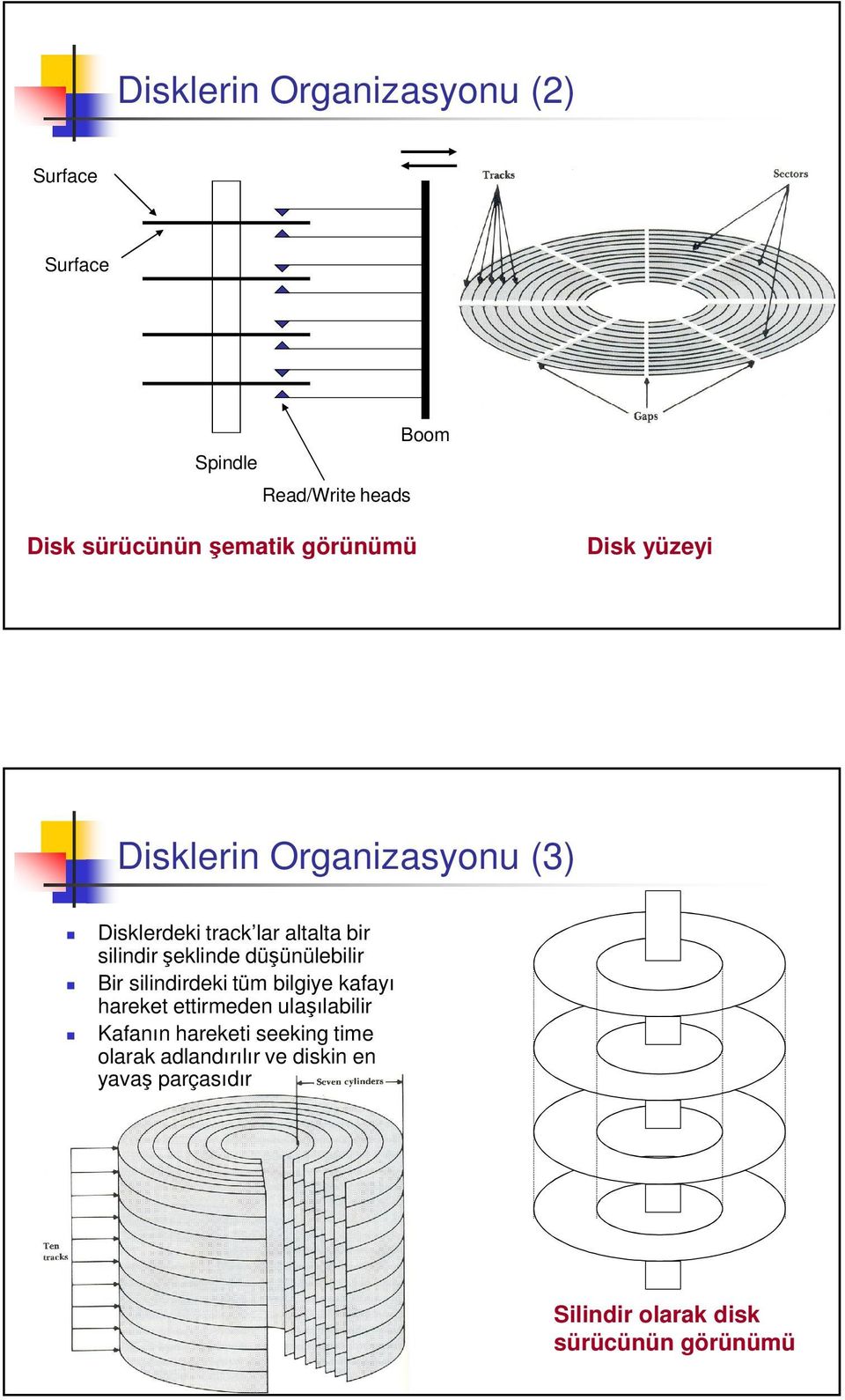 eklinde düünülebilir Bir silindirdeki tüm bilgiye kafayı hareket ettirmeden ulaılabilir Kafanın