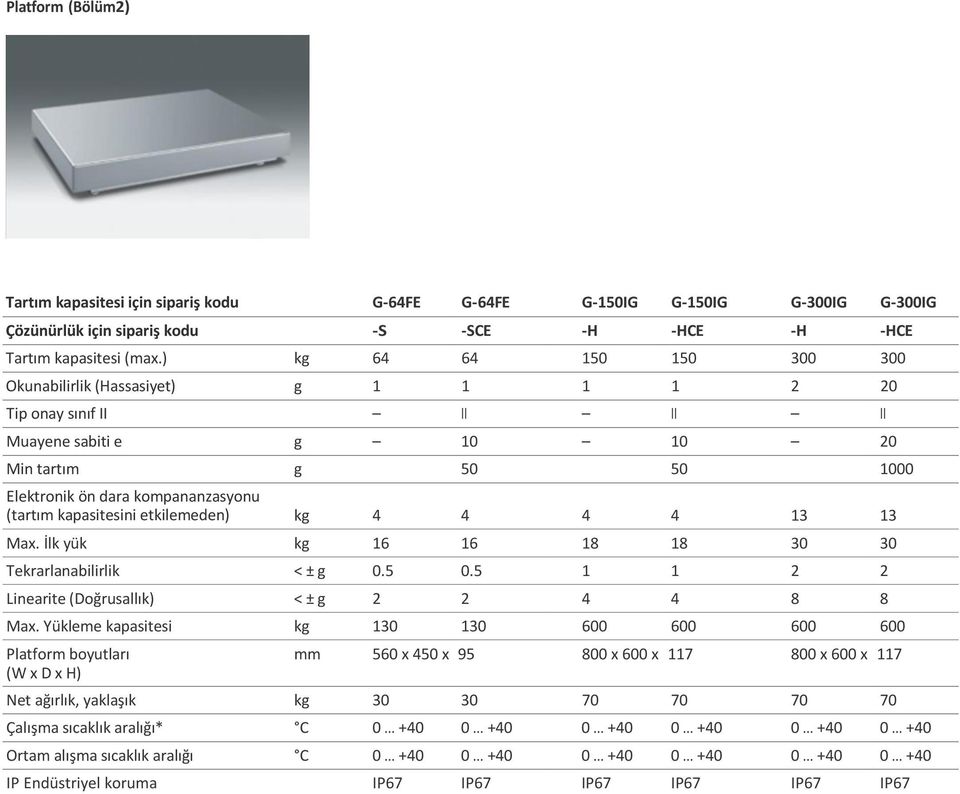 kapasitesini etkilemeden) kg 4 4 4 4 13 13 Max. İlk yük kg 16 16 18 18 30 30 Tekrarlanabilirlik < ± g 0.5 0.5 1 1 2 2 Linearite (Doğrusallık) < ± g 2 2 4 4 8 8 Max.