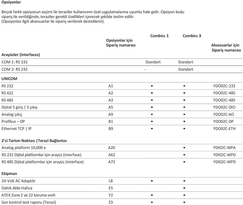 Arayüzler (Interfaces) Opsiyonlar için Sipariş numarası Combics 1 Combics 3 COM 1: RS 232 Standart Standart COM 2: RS 232 - Standart Aksesuarlar için Sipariş numarası UNICOM RS 232 A1 YDO02C-232 RS