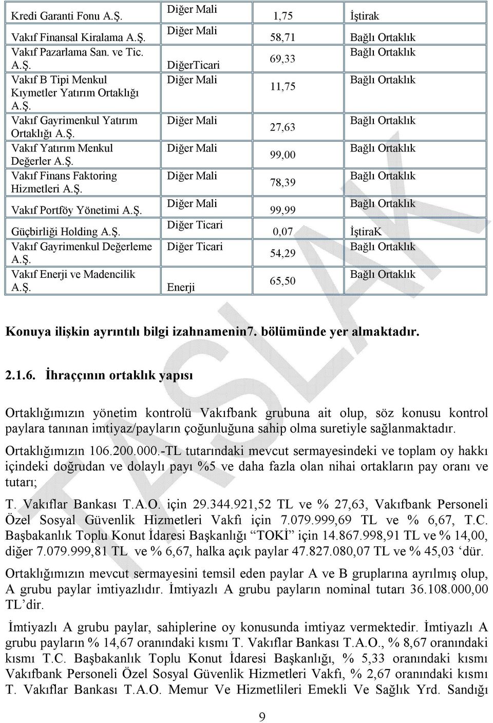 Mali Diğer Mali Diğer Mali Diğer Mali Diğer Mali Diğer Ticari Diğer Ticari Enerji 1,75 İştirak 58,71 Bağlı Ortaklık 69,33 Bağlı Ortaklık 11,75 Bağlı Ortaklık 27,63 Bağlı Ortaklık 99,00 Bağlı Ortaklık