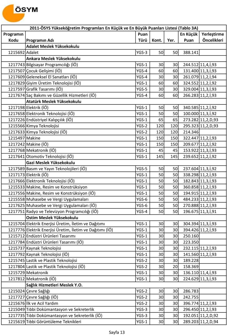 400 11,3,İ,93 1217609 Geleneksel El Sanatları (İÖ) YGS-4 30 30 261.079 11,2,İ,94 1217829 Giyim Üretim Teknolojisi (İÖ) YGS-1 60 60 324.552 11,2,İ,92 1217597 Grafik Tasarımı (İÖ) YGS-5 30 30 329.