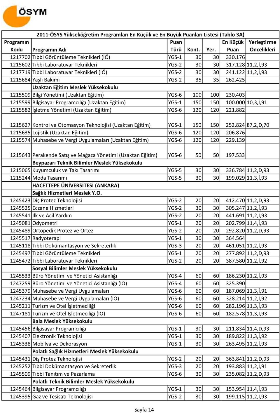 425 Uzaktan Eğitim Meslek Yüksekokulu 1215509 Bilgi Yönetimi (Uzaktan Eğitim) YGS-6 100 100 230.403 1215599 Bilgisayar Programcılığı (Uzaktan Eğitim) YGS-1 150 150 100.