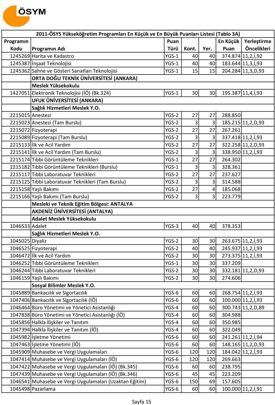 324) YGS-1 30 30 195.387 11,4,İ,93 UFUK ÜNİVERSİTESİ (ANKARA) Sağlık Hizmetleri Meslek Y.O. 2215015 Anestezi YGS-2 27 27 288.850 2215023 Anestezi (Tam Burslu) YGS-2 3 3 185.