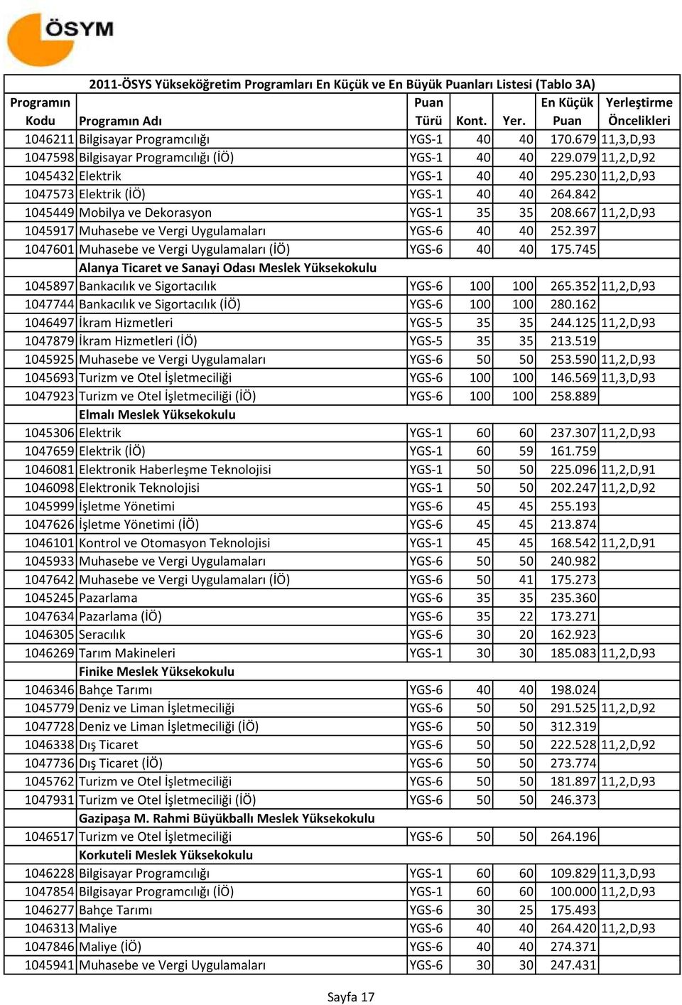 667 11,2,D,93 1045917 Muhasebe ve Vergi Uygulamaları YGS-6 40 40 252.397 1047601 Muhasebe ve Vergi Uygulamaları (İÖ) YGS-6 40 40 175.