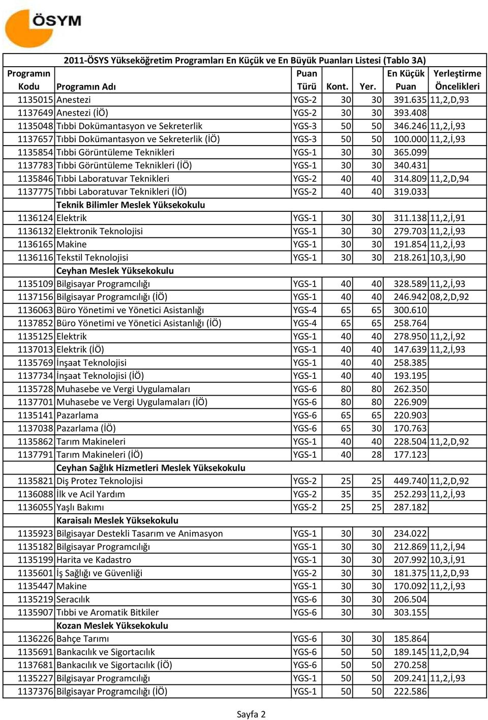 099 1137783 Tıbbi Görüntüleme Teknikleri (İÖ) YGS-1 30 30 340.431 1135846 Tıbbi Laboratuvar Teknikleri YGS-2 40 40 314.809 11,2,D,94 1137775 Tıbbi Laboratuvar Teknikleri (İÖ) YGS-2 40 40 319.