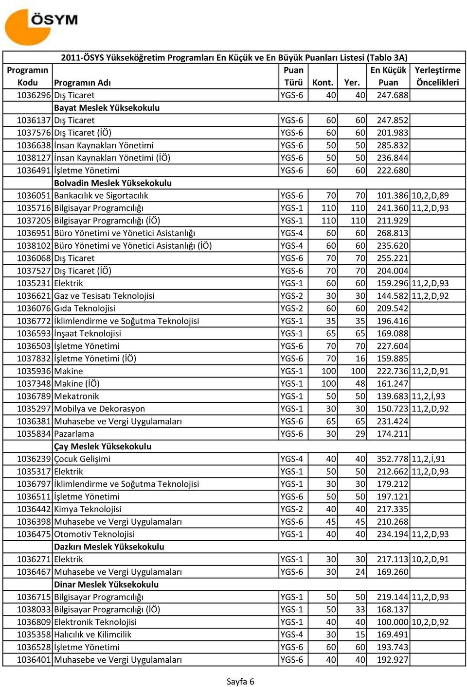 680 Bolvadin Meslek Yüksekokulu 1036051 Bankacılık ve Sigortacılık YGS-6 70 70 101.386 10,2,D,89 1035716 Bilgisayar Programcılığı YGS-1 110 110 241.