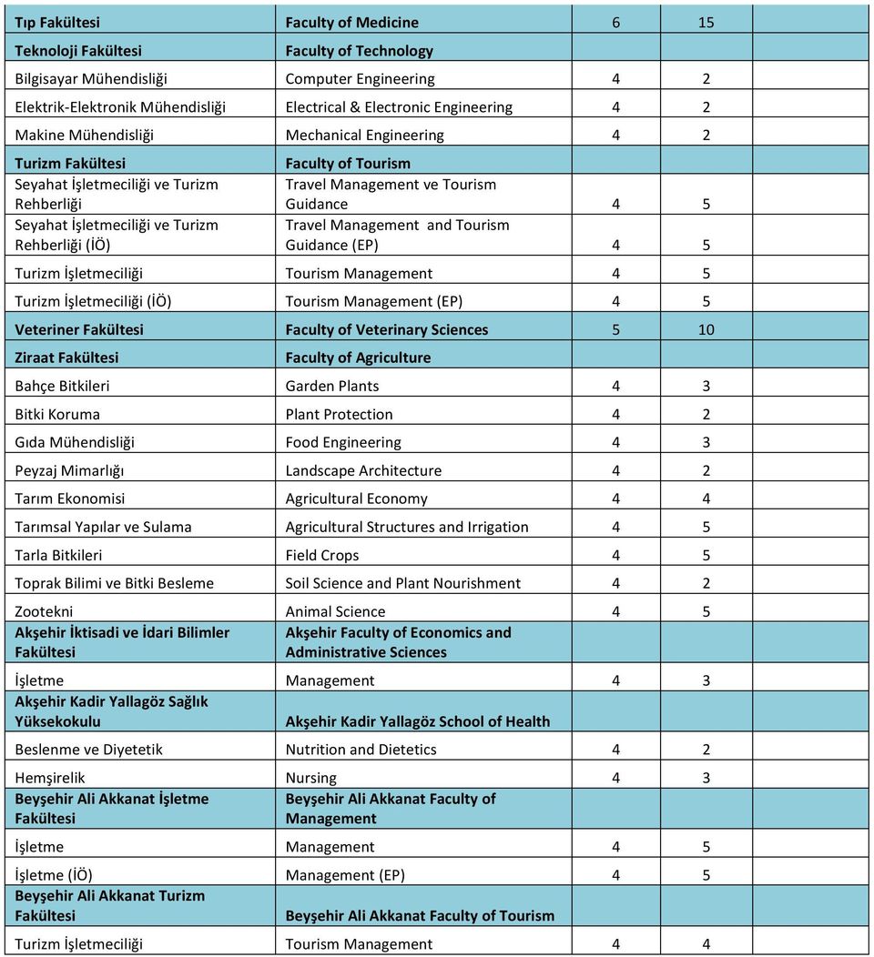 Tourism Guidance 4 5 Travel Management and Tourism Guidance (EP) 4 5 Turizm İşletmeciliği Tourism Management 4 5 Turizm İşletmeciliği (İÖ) Tourism Management (EP) 4 5 Veteriner Fakültesi Faculty of