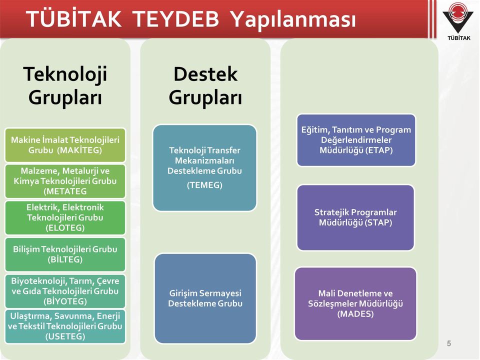 Teknolojileri Grubu (ELOTEG) Stratejik Programlar Müdürlüğü (STAP) Bilişim Teknolojileri Grubu (BİLTEG) Biyoteknoloji, Tarım, Çevre ve Gıda Teknolojileri