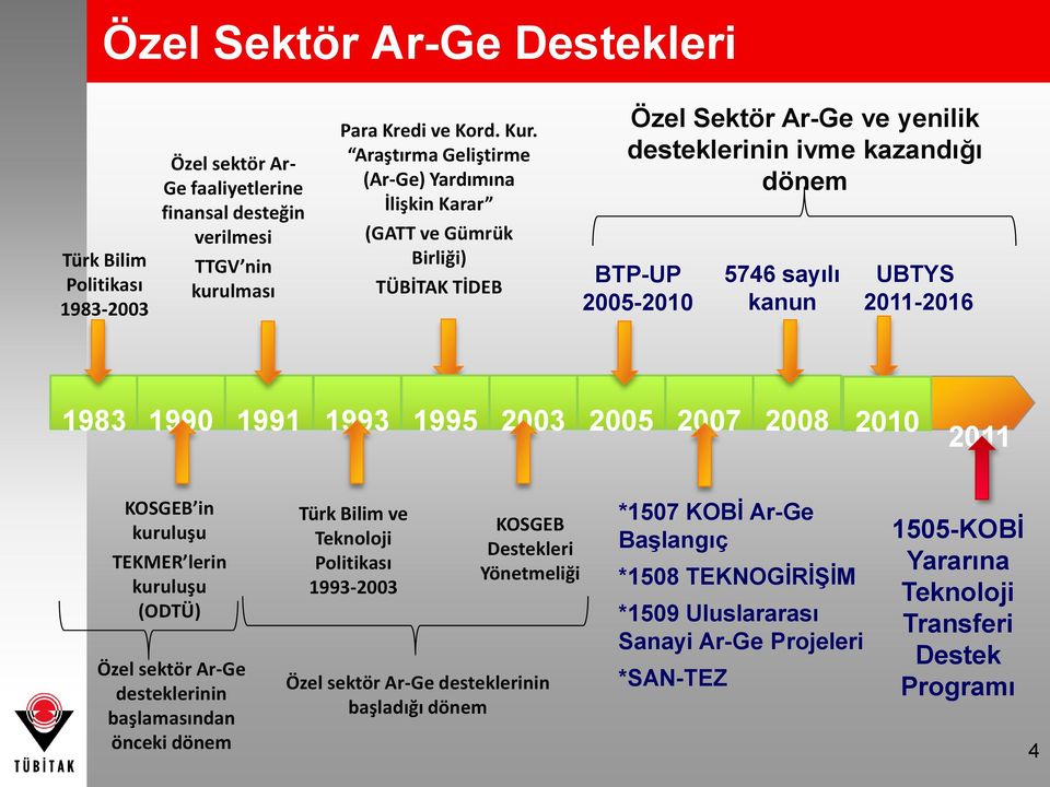 2011-2016 1983 1990 1991 1993 1995 2003 2005 2007 2008 2010 2011 KOSGEB in kuruluşu TEKMER lerin kuruluşu (ODTÜ) Özel sektör Ar-Ge desteklerinin başlamasından önceki dönem Türk Bilim ve Teknoloji