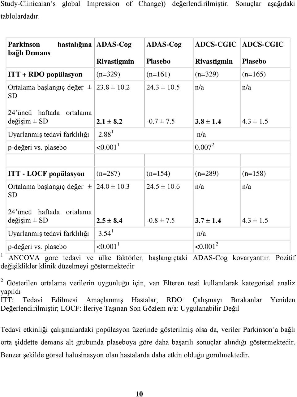 8 ± 10.2 24.3 ± 10.5 n/a n/a 24 üncü haftada ortalama değişim ± SD 2.1 ± 8.2-0.7 ± 7.5 Uyarlanmış tedavi farklılığı 2.88 1 n/a 3.8 ± 1.4 p-değeri vs. plasebo <0.001 1 0.007 2 4.3 ± 1.5 1 ITT - LOCF popülasyon (n=287) (n=154) (n=289) (n=158) Ortalama başlangıç değer ± SD 24 üncü haftada ortalama değişim ± SD 24.