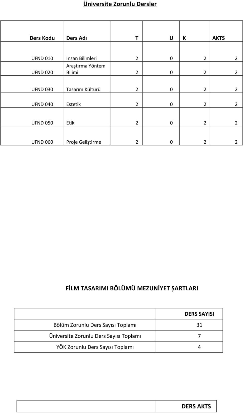 0 2 2 UFND 060 Proje Geliştirme 2 0 2 2 FİLM TASARIMI BÖLÜMÜ MEZUNİYET ŞARTLARI DERS SAYISI Bölüm
