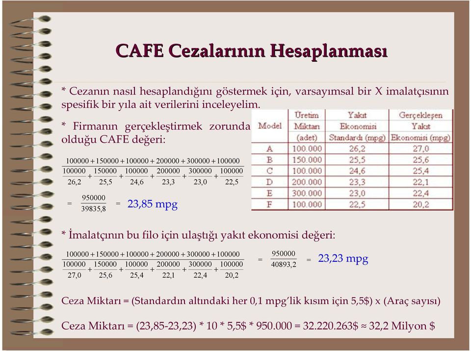 950000 39835,8 = 23,85 mpg * İmalatçının bu filo için ulaştığı yakıt ekonomisi değeri: 100000 + 150000 + 100000 + 200000 + 300000 + 100000 100000 150000 100000 200000 300000 100000 + + + + +