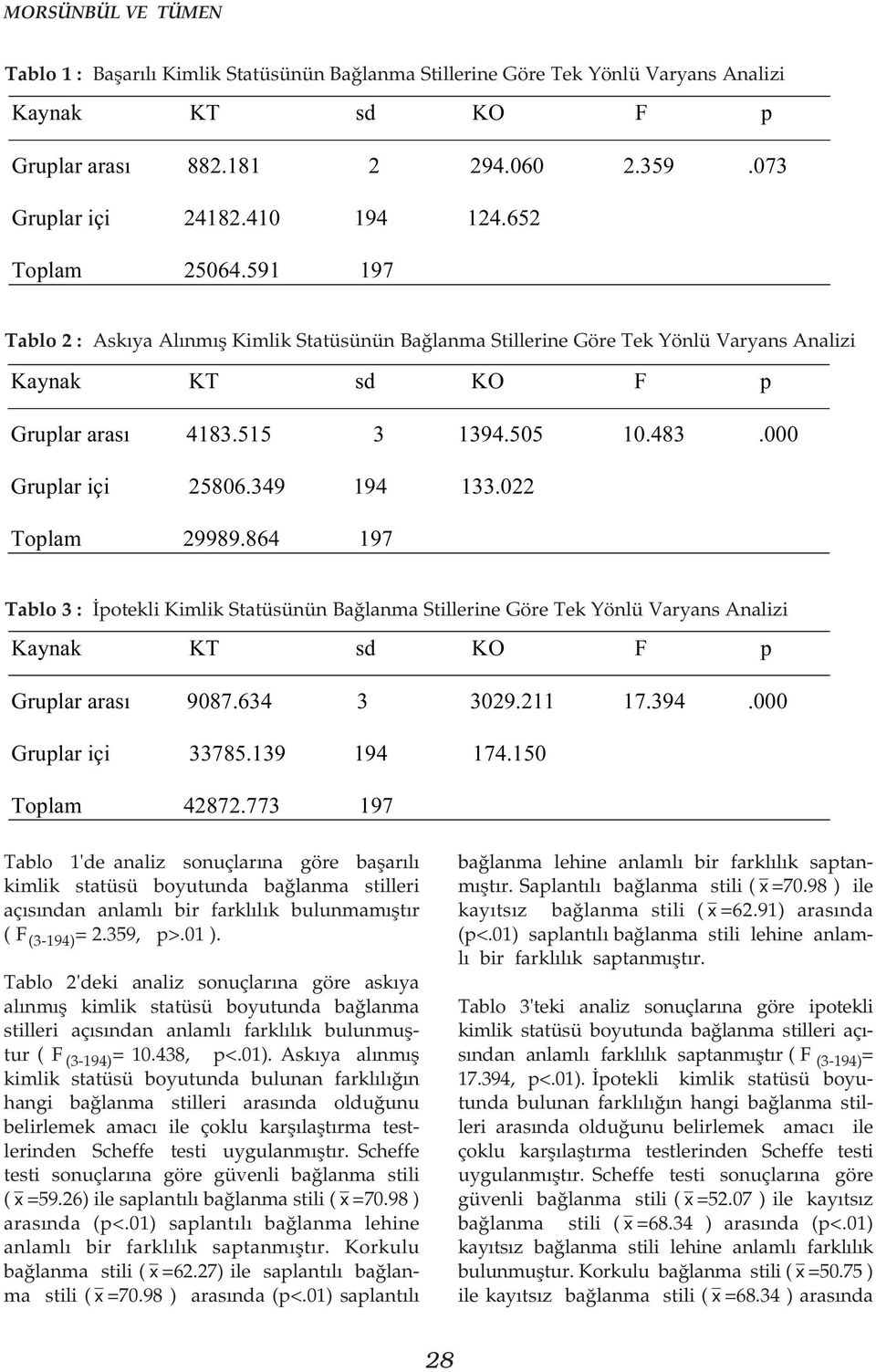 864 197 Tablo 3 : Ýpotekli Kimlik Statüsünün Baðlanma Stillerine Göre Tek Yönlü Varyans Analizi Gruplar arası 9087.634 3 3029.211 17.394.000 Gruplar içi 33785.139 194 174.150 Toplam 42872.