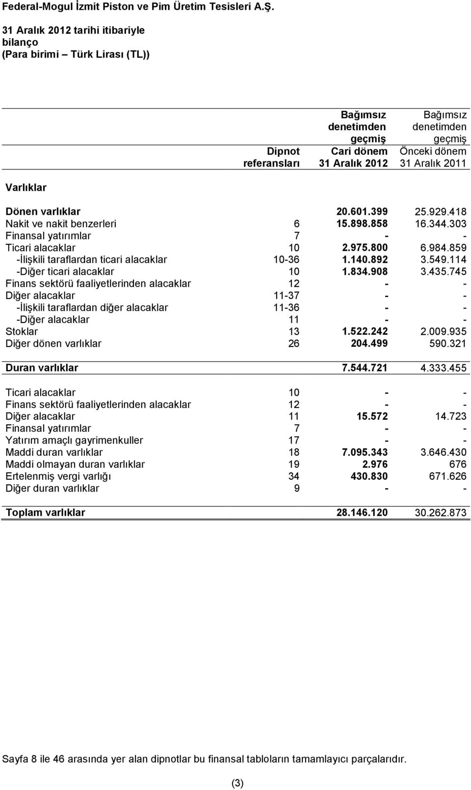 114 -Diğer ticari alacaklar 10 1.834.908 3.435.