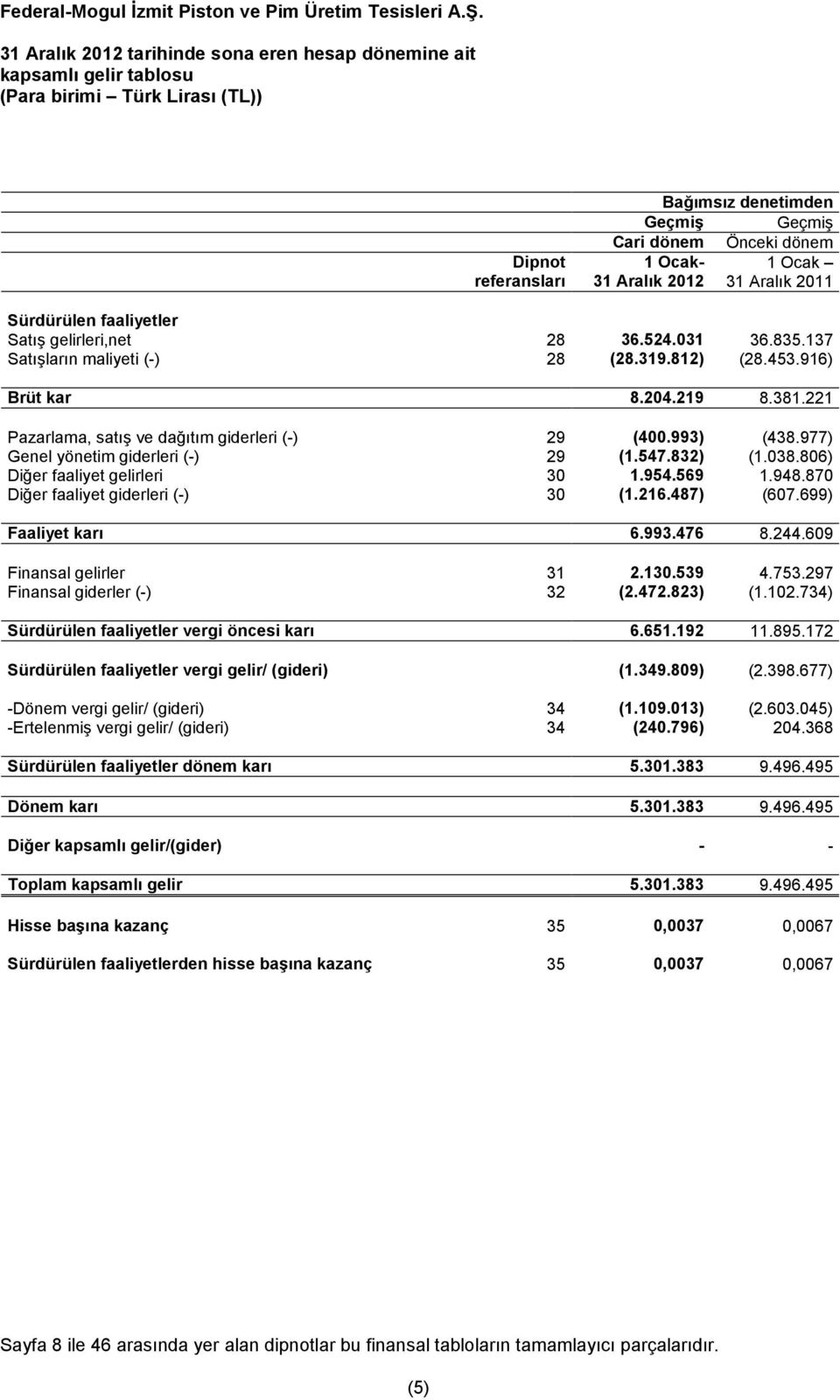 832) (1.038.806) Diğer faaliyet gelirleri 30 1.954.569 1.948.870 Diğer faaliyet giderleri (-) 30 (1.216.487) (607.699) Faaliyet karı 6.993.476 8.244.609 Finansal gelirler 31 2.130.539 4.753.