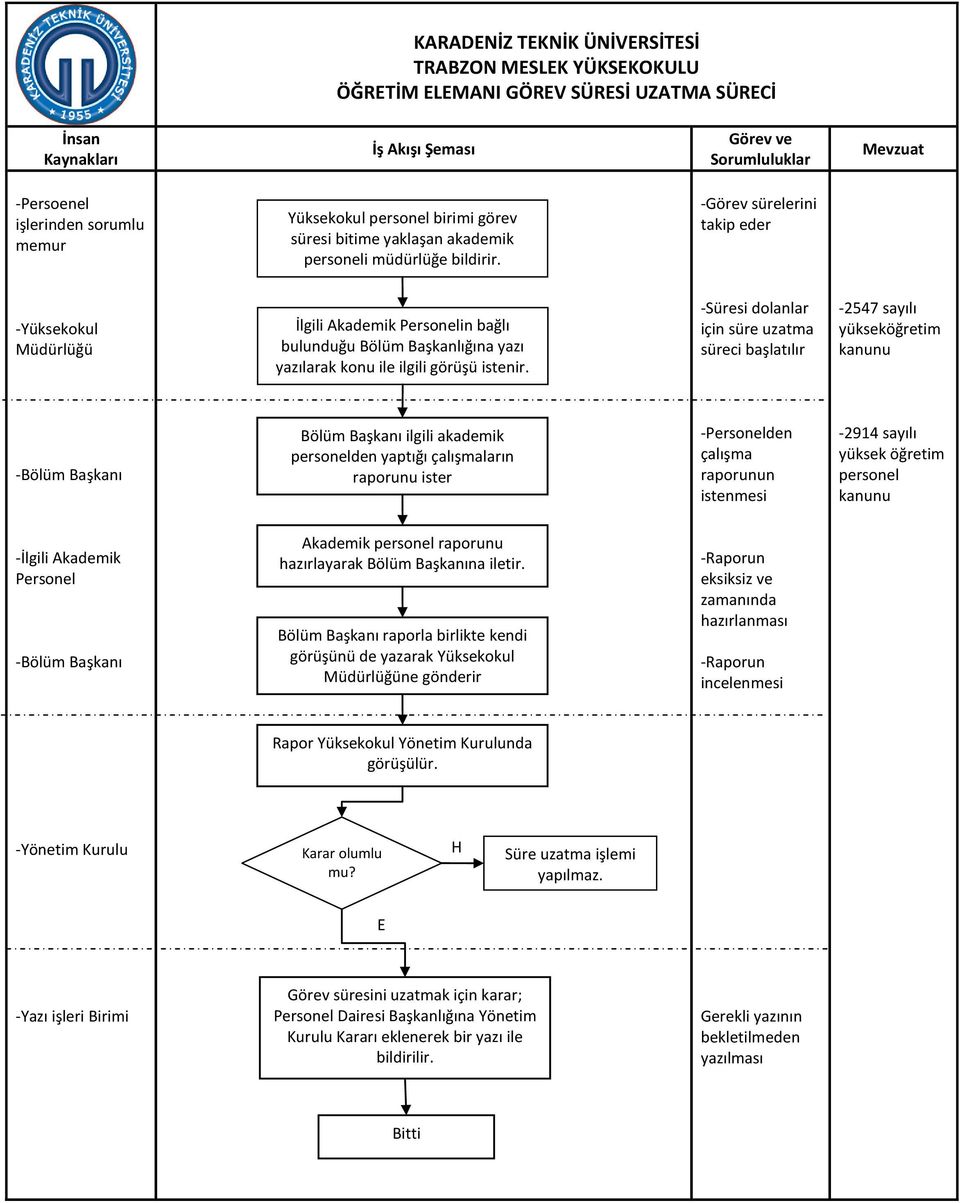 -Süresi dolanlar için süre uzatma süreci başlatılır -2547 sayılı yükseköğretim kanunu Bölüm Başkanı ilgili akademik personelden yaptığı çalışmaların raporunu ister -Personelden çalışma raporunun