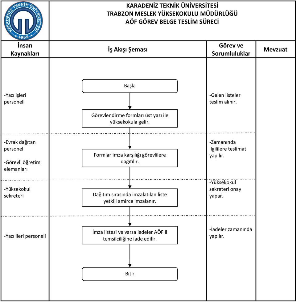 -vrak dağıtan personel -Görevli öğretim elemanları Formlar imza karşılığı görevlilere dağıtılır.