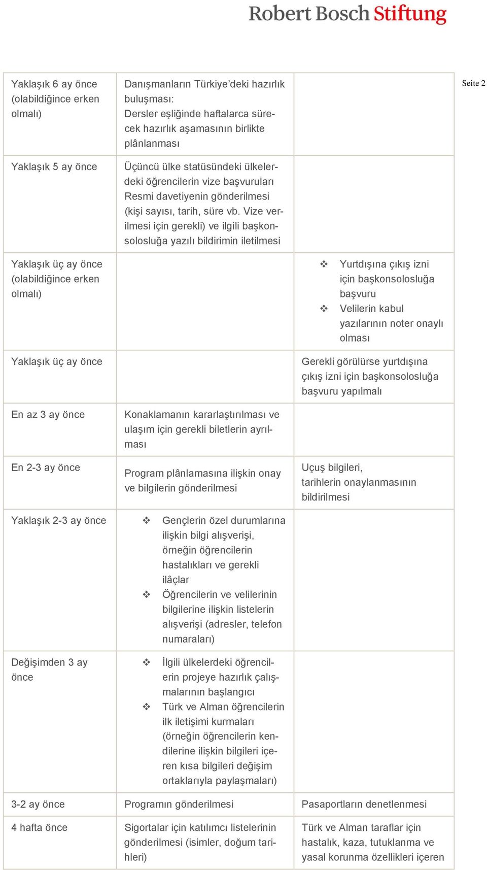 Vize verilmesi için gerekli) ve ilgili başkonsolosluğa yazılı bildirimin iletilmesi Seite 2 Yaklaşık üç ay (olabildiğince erken olmalı) Yurtdışına çıkış izni için başkonsolosluğa başvuru Velilerin