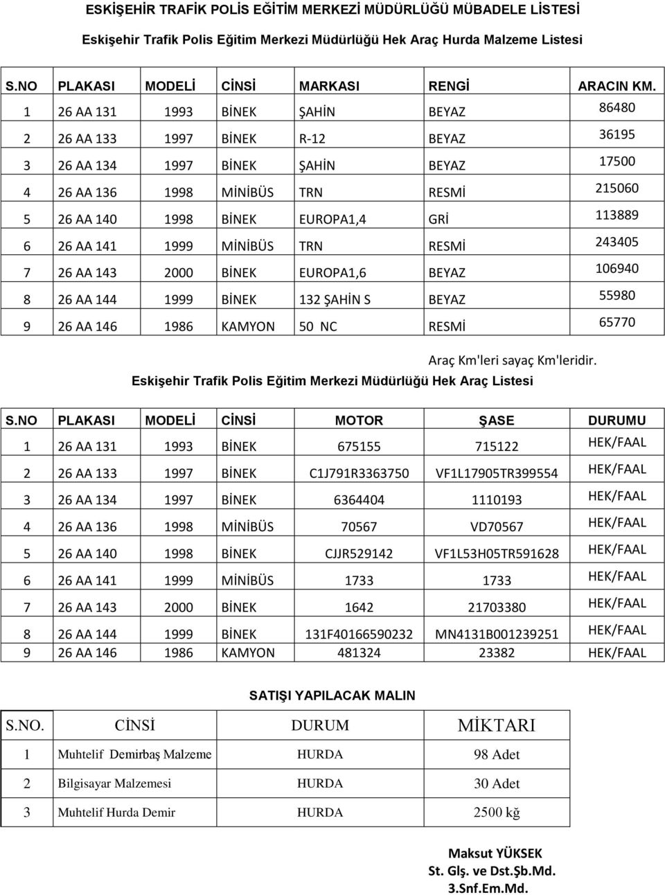 GRİ 113889 6 26 AA 141 1999 MİNİBÜS TRN RESMİ 243405 7 26 AA 143 2000 BİNEK EUROPA1,6 BEYAZ 106940 8 26 AA 144 1999 BİNEK 132 ŞAHİN S BEYAZ 55980 9 26 AA 146 1986 KAMYON 50 NC RESMİ 65770 Araç