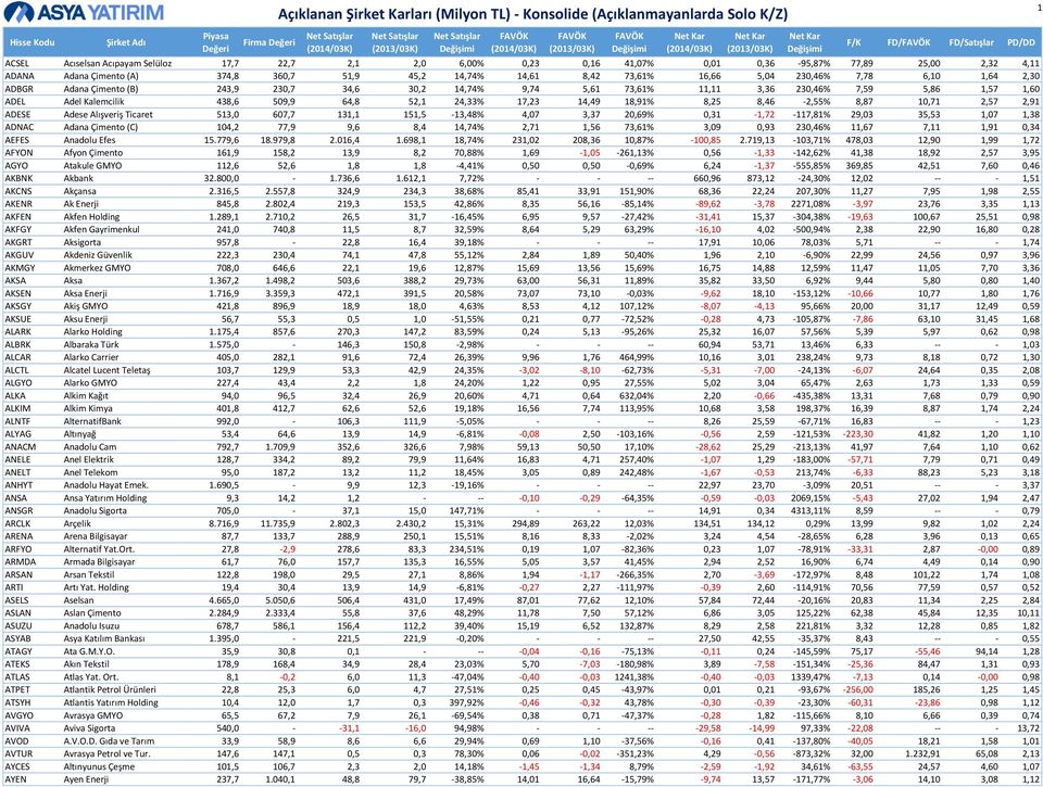 64,8 52,1 24,33% 17,23 14,49 18,91% 8,25 8,46-2,55% 8,87 10,71 2,57 2,91 ADESE Adese Alışveriş Ticaret 513,0 607,7 131,1 151,5-13,48% 4,07 3,37 20,69% 0,31-1,72-117,81% 29,03 35,53 1,07 1,38 ADNAC