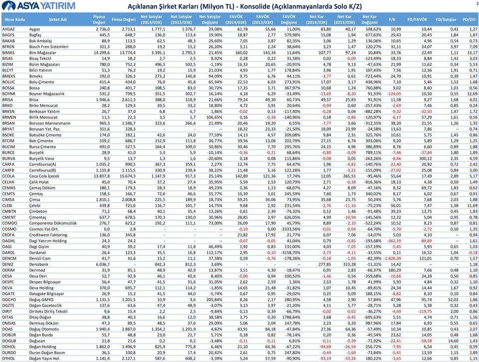 88,9 113,5 62,5 48,3 29,60% 7,05 3,87 82,35% 3,06 1,29 136,06% 10,65 4,96 0,54 0,73 BFREN Bosch Fren Sistemleri 321,3 288,0 19,2 15,2 26,20% 3,11 2,24 38,64% 3,23 1,47 120,27% 31,11 24,07 3,97 7,09