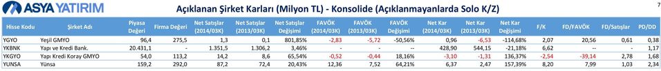 306,2 3,46% - - -- 428,90 544,15-21,18% 6,62 -- - 1,17 YKGYO Yapı Kredi Koray GMYO 54,0 113,2 14,2 8,6 65,54%