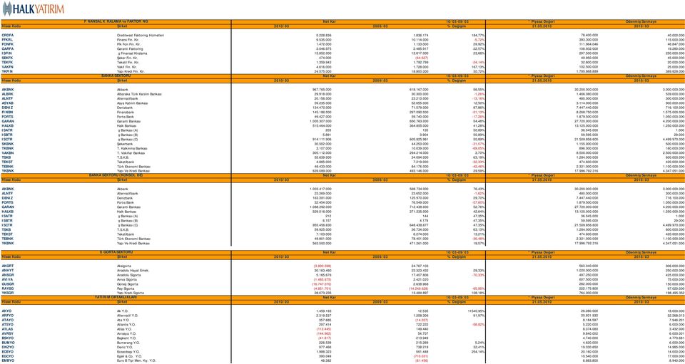 000 250.000.000 SEKFK Şeker Fin. Kir. 474.000 (64.627) 49.950.000 45.000.000 TEKFK Tekstil Fin. Kir. 1.359.942 1.792.799-24,14% 32.800.000 20.000.000 VAKFN Vakıf Fin. Kir. 4.616.000 1.728.