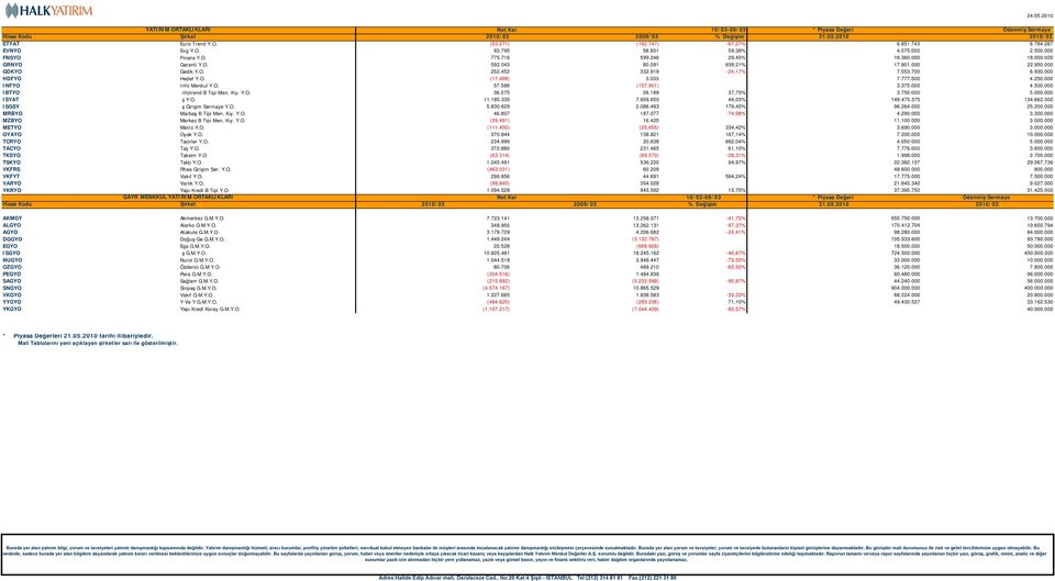 000 INFYO Info Menkul Y.O. 57.586 (157.901) 3.375.000 4.500.000 IBTYO İnfotrend B Tipi Men. Kıy. Y.O. 36.075 26.189 37,75% 3.750.000 5.000.000 ISYAT İş Y.O. 11.185.335 7.659.650 46,03% 149.475.