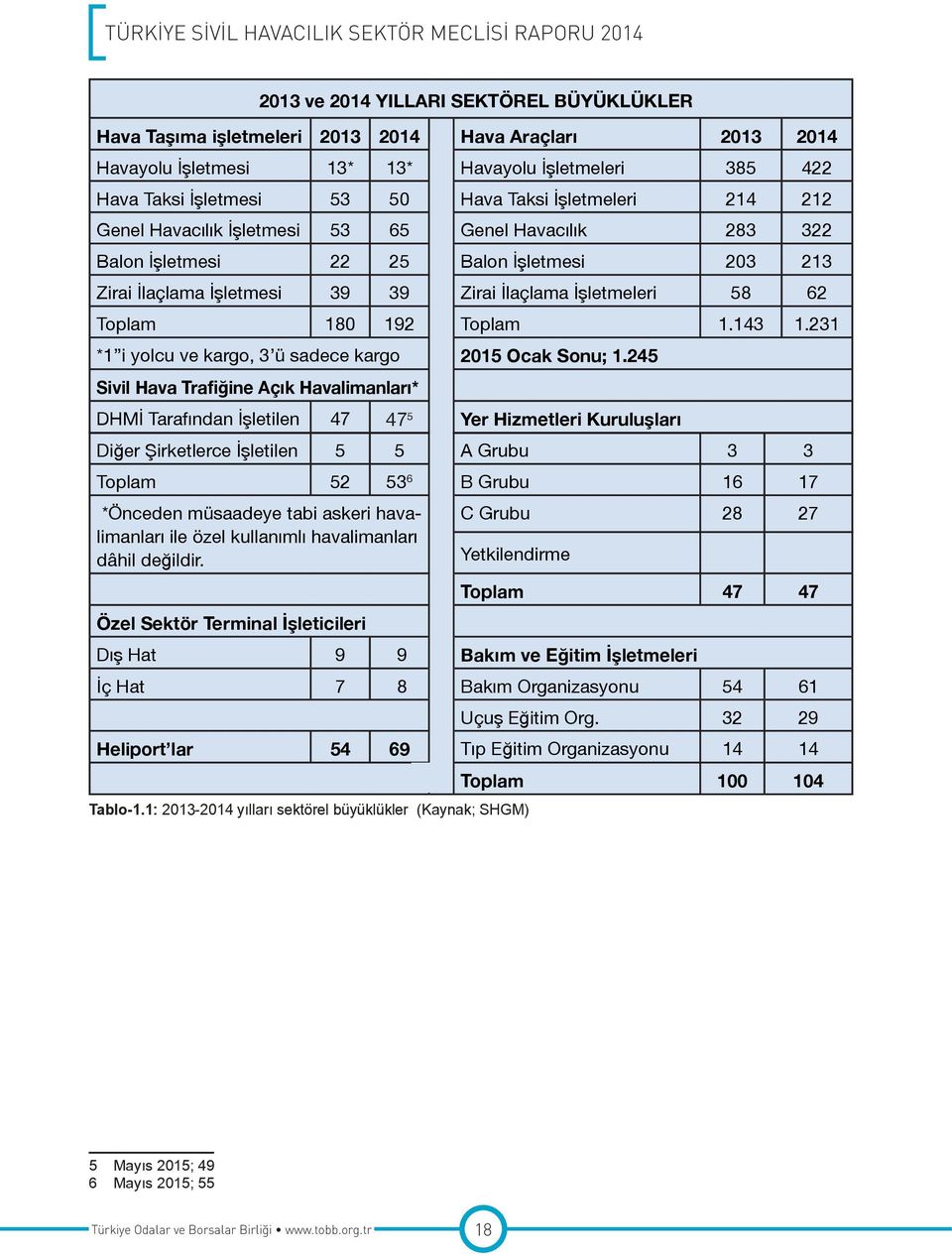 192 Toplam 1.143 1.231 *1 i yolcu ve kargo, 3 ü sadece kargo 2015 Ocak Sonu; 1.