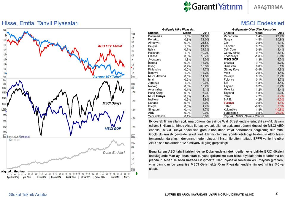 0,8% 9,4% Hollanda 1,0% 19,2% Güney Afr ka 0,7% 8,1% Fransa 0,8% 18,7% Endonezya -1,6% 6,0% Avusturya 1,8% 18,0% MSCI GOP 1,3% 6,0% İrlanda 0,2% 16,0% Brez lya 3,7% 5,3% İsveç 0,4% 15,3% H nd stan