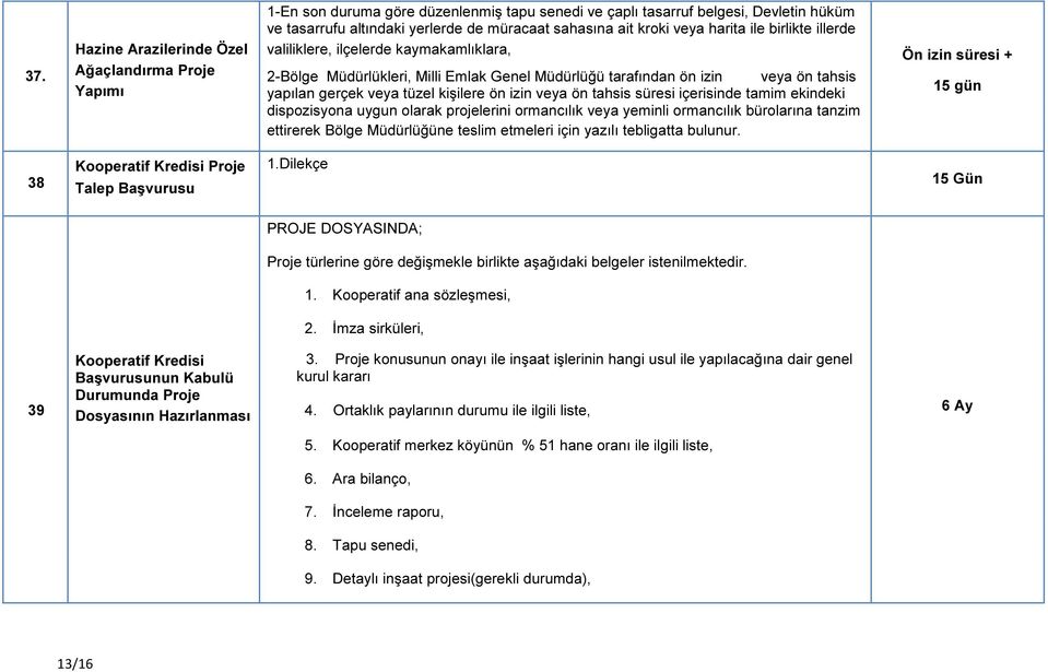 Ağaçlandırma Proje 2-Bölge Müdürlükleri, Milli Emlak Genel Müdürlüğü tarafından ön izin veya ön tahsis Yapımı yapılan gerçek veya tüzel kişilere ön izin veya ön tahsis süresi içerisinde tamim