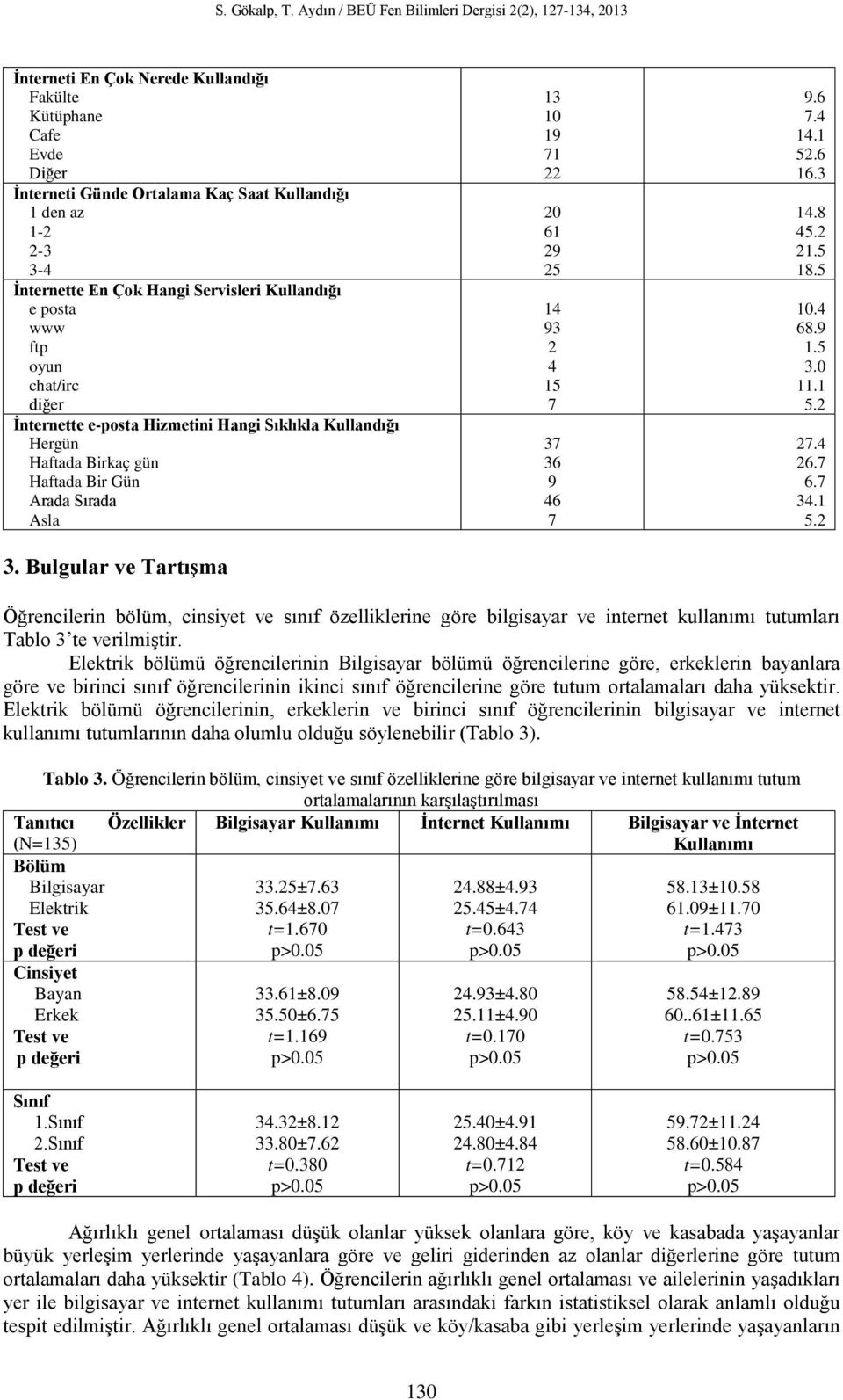 Bulgular ve Tartışma 13 10 19 71 22 20 61 29 25 14 93 2 4 15 7 37 36 9 46 7 9.6 7.4 14.1 52