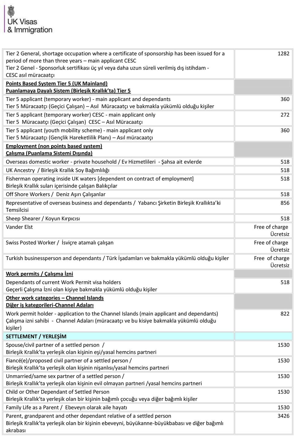 applicant and dependants Tier 5 Müracaatçı (Geçici Çalışan) Asıl Müracaatçı ve bakmakla yükümlü olduğu kişiler Tier 5 applicant (temporary worker) CESC - main applicant only Tier 5 Müracaatçı (Geçici